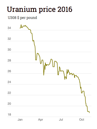 Uranium price: Industry settles down to depressing reality