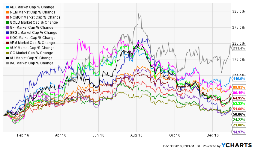 CHART: Gold mining stocks breakout 2016 