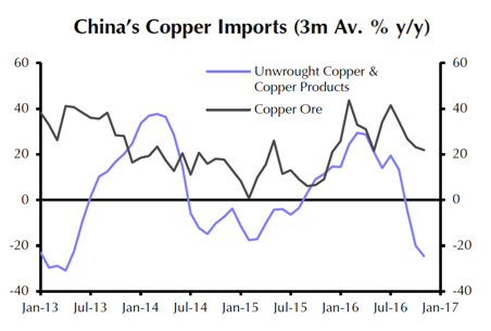 Copper price jump: China concentrate imports hit record
