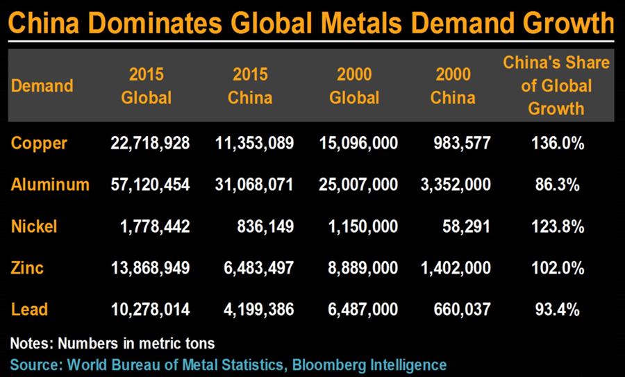 Without China global mining would be smaller than in 2000