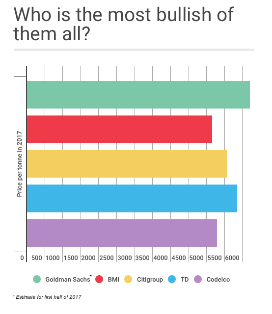 Copper to be best performing commodity of 2017 — analysts