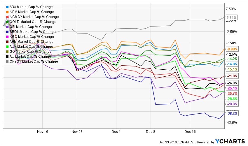 CHART: Trump's devastating impact on top gold mining stocks