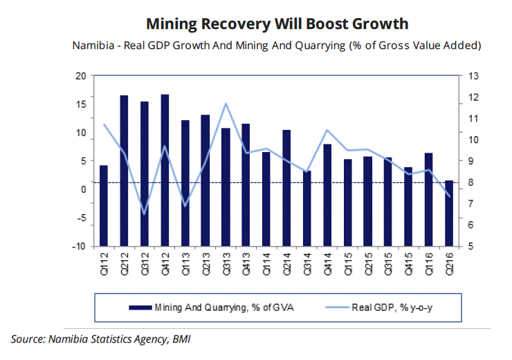 Namibia’s new uranium mine to boost growth, make it the world’s third main producer