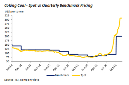 CHARTS: Death of the coking coal contract