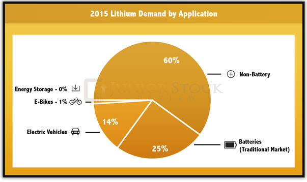 The lithium story -2015 lithium demand by application graph