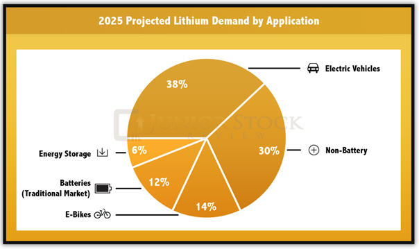 The lithium story - 2025 projected lithium dmenad by application graph