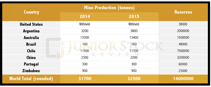 The lithium story - mine production graph
