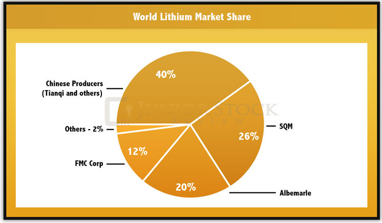 The lithium story - world lithium market share graph