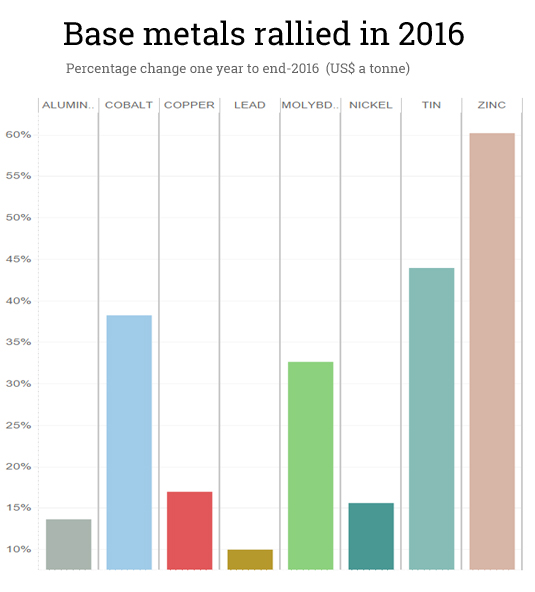 Curb your copper price enthusiasm – report
