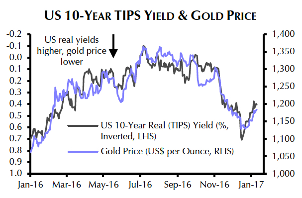 Three reasons for a gold price correction