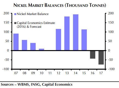 Nickel price picked as 2017 winner