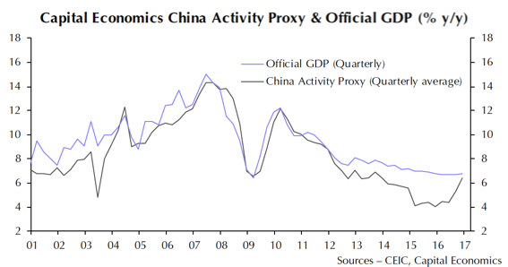 You can trust official Chinese GDP growth numbers – for now