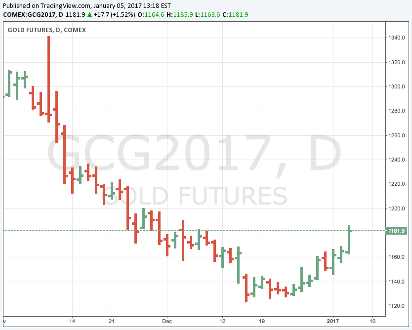 Gold price rally gains momentum