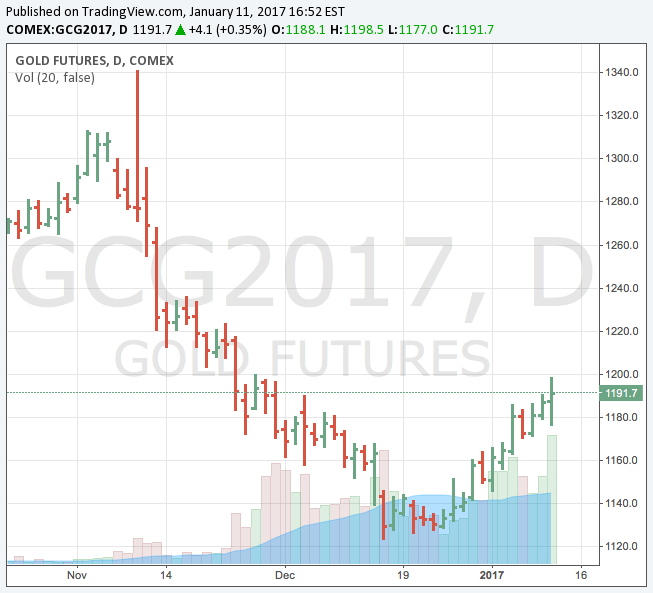 Gold price makes stab at $1,200