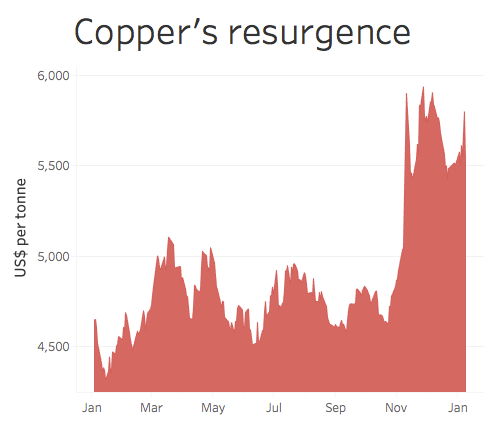 Iron ore, copper prices jump on upbeat economic forecasts