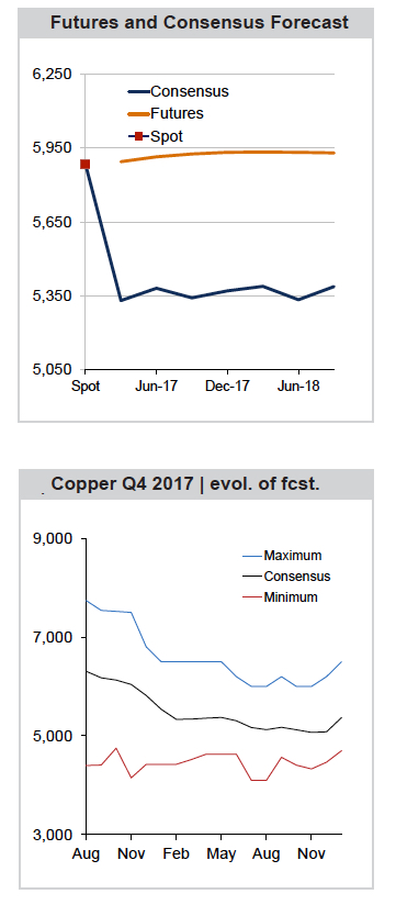 Copper price crushed