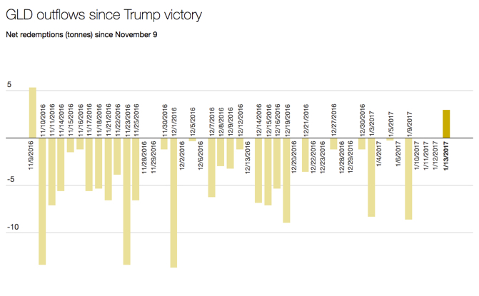 Gold price: Top ETF breaks record losing streak