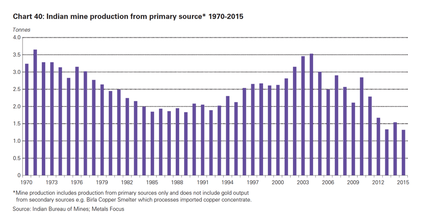 India's minuscule gold mining industry