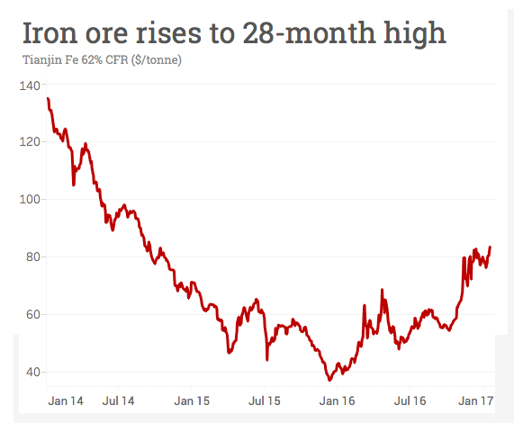 Iron ore price surges to highest since Sep 2014