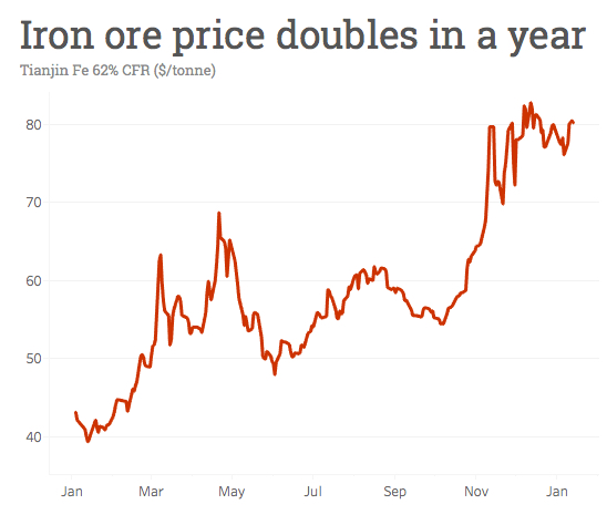 Iron ore price: China imports top 1 billion tonnes for first time