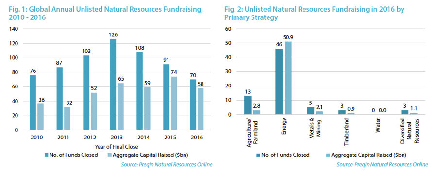 Private capital rotating into mining and metals
