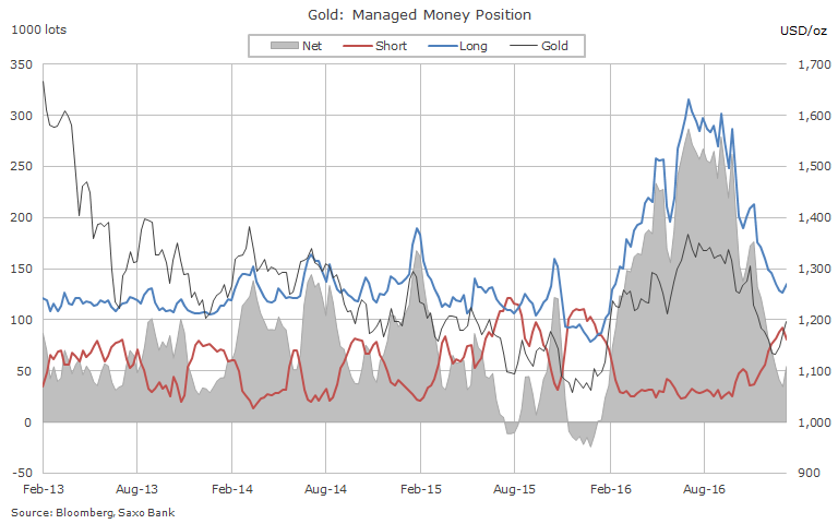 Gold price: Hedge funds bullish bets jump 57%