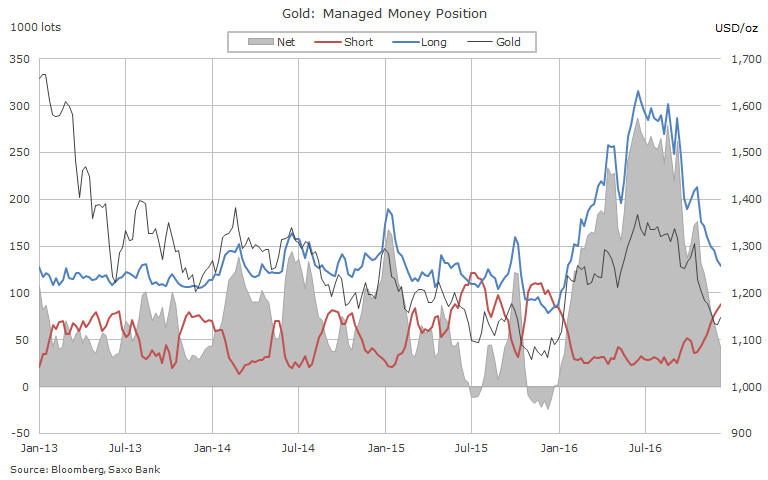 Gold price ripe for a bounce