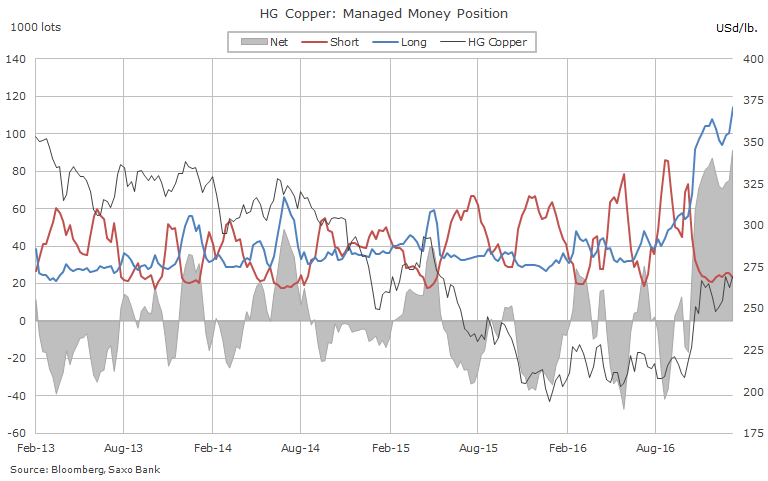 Hedge funds have never been this bullish about copper price