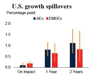 World Bank on a Trump economy and commodities
