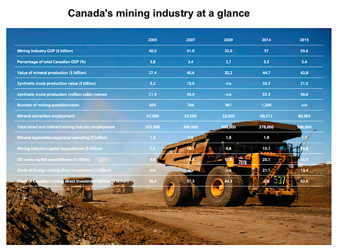 Canada losing ground as mining investment destination