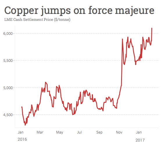 Copper price surges on BHP force majeure
