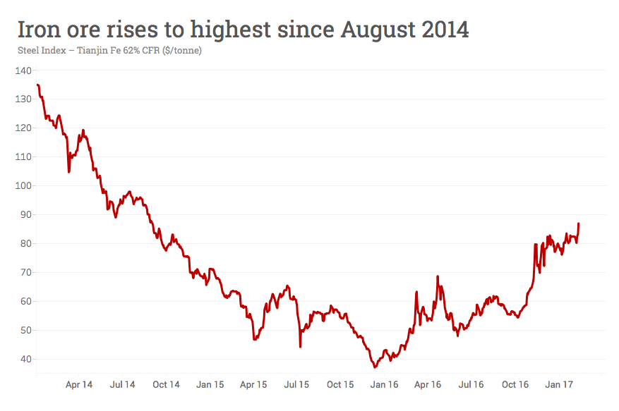 Iron ore price hits 2.5-year high
