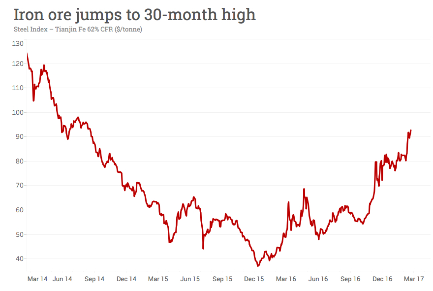Iron ore price sets fresh 30-month high