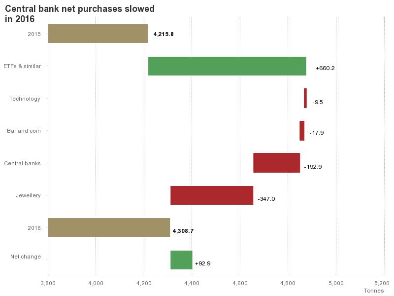 CHARTS: Gold price propped up (only) by Western investors