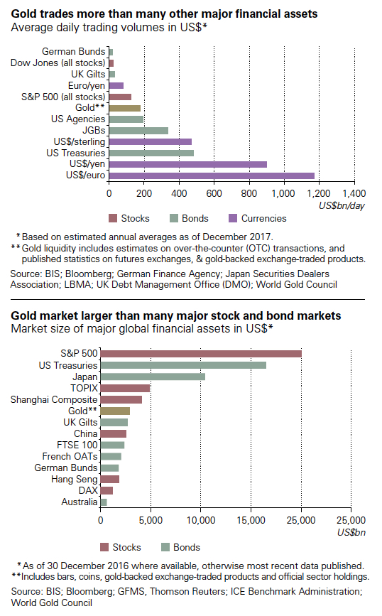CHARTS: The gigantic paper market to price gold