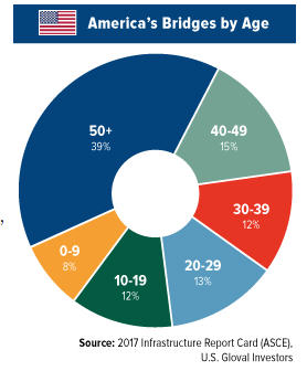 America's bridges by age - chart