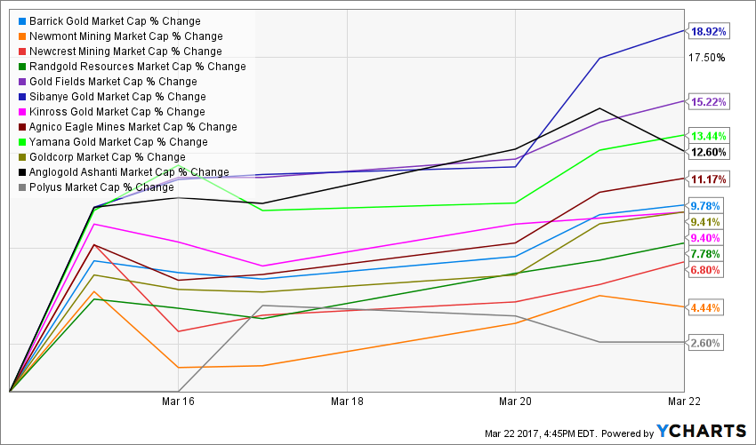 Post-Fed gold price climb sparks mining stocks rally