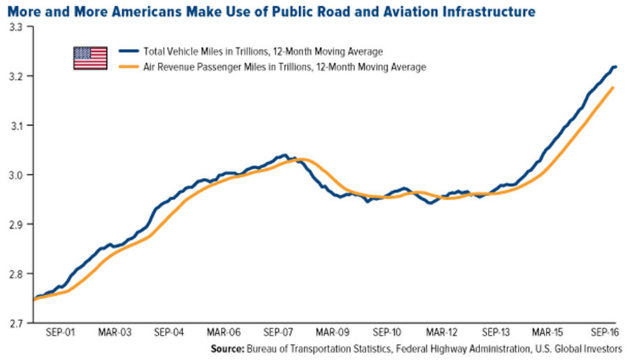 More and more Americans make use of public road and aviation infrastructure - graph