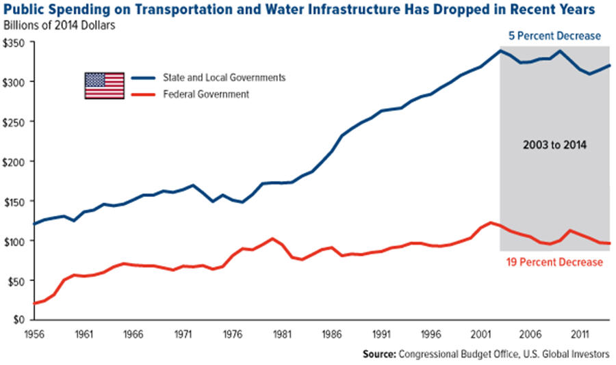 Public spending on transportation and water infrastructure graph