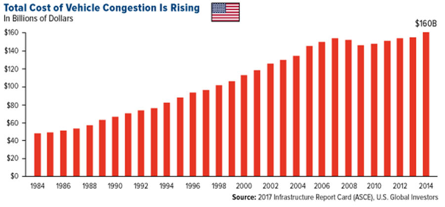 Total Cost of Vehicle Congestion is Rising - graph