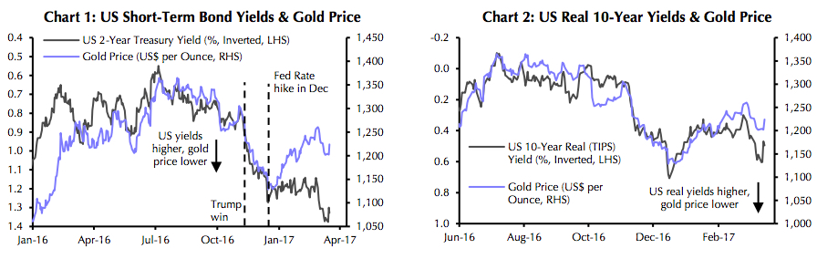 Gold price builds on Fed gains