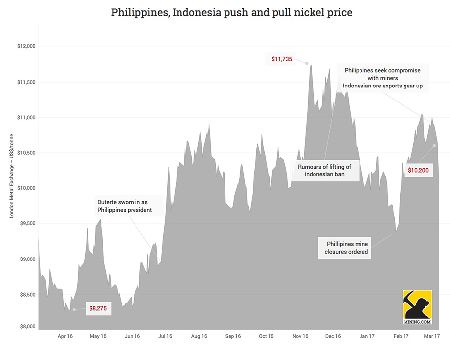 Nickel price is plummeting