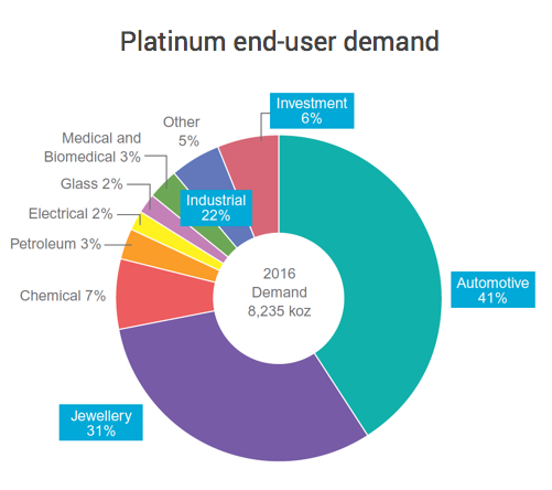 Dieselgate hasn't hurt platinum price