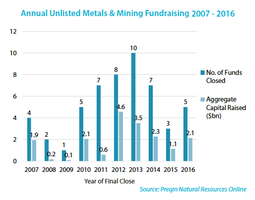 $5.5 billion private capital ready to invest in mining