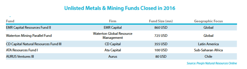 The 5 biggest private funds investing in mining