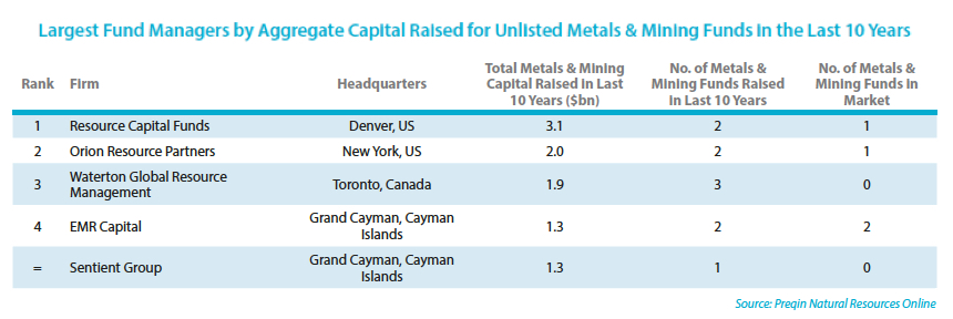 The 5 biggest private funds investing in mining