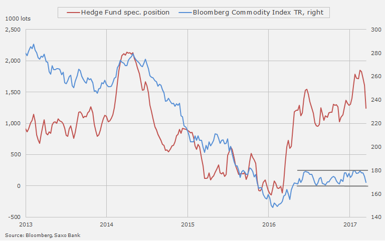 Hedge funds turn commodity bears at record pace