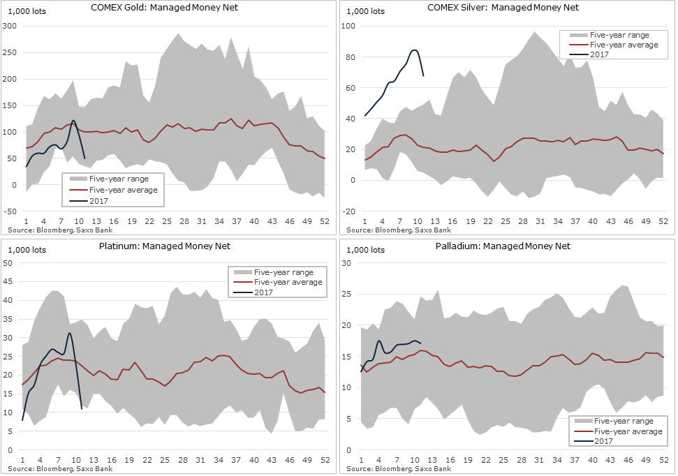 Hedge funds turn commodity bears at record pace