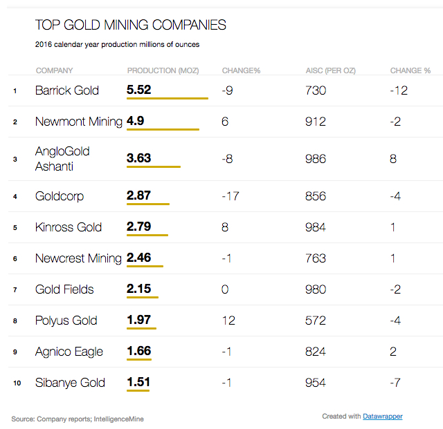 World's top 10 gold stage.mining.companies – 2016