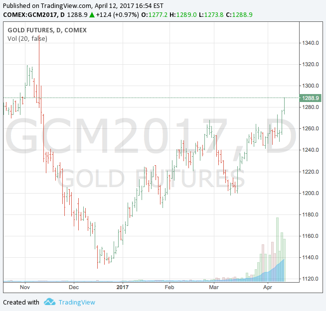 Gold price on a tear after Trump comments
